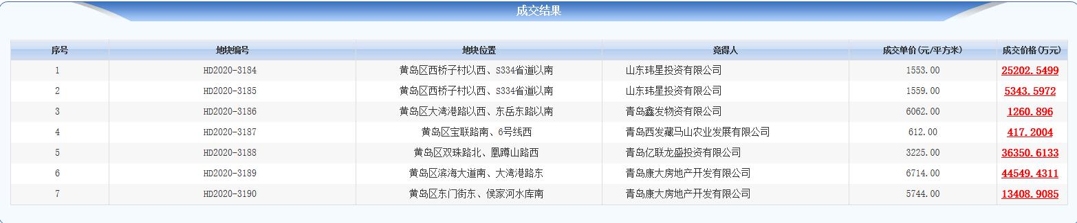 青岛康大地产5.79亿元竞得青岛黄岛2宗地块