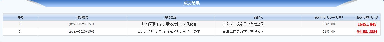 青岛706亿元出让2宗地块卓越集团541亿元竞得1宗