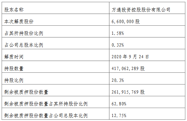 万通发展：万通控股解除质押660万股公司股份 占总股本的0.32%-中国网地产