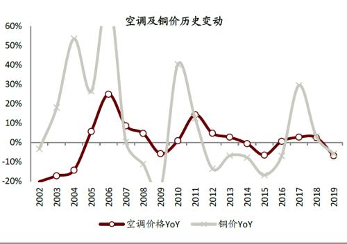 中金：空调行业价格战下的渠道变革