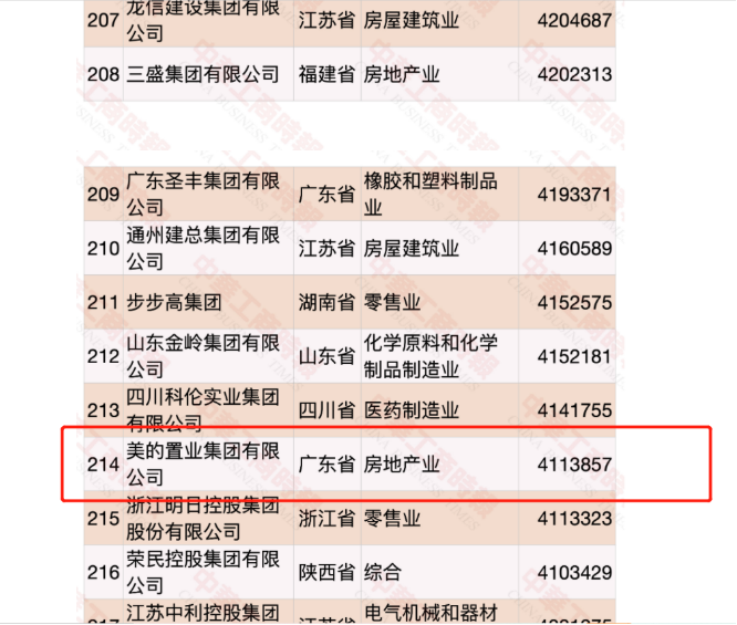 美的置业荣膺2020中国民营企业500强第214位 排名大幅提升68名-中国网地产