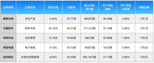 100%中签率？企业基本面如何？新三板精选层打新必备！
