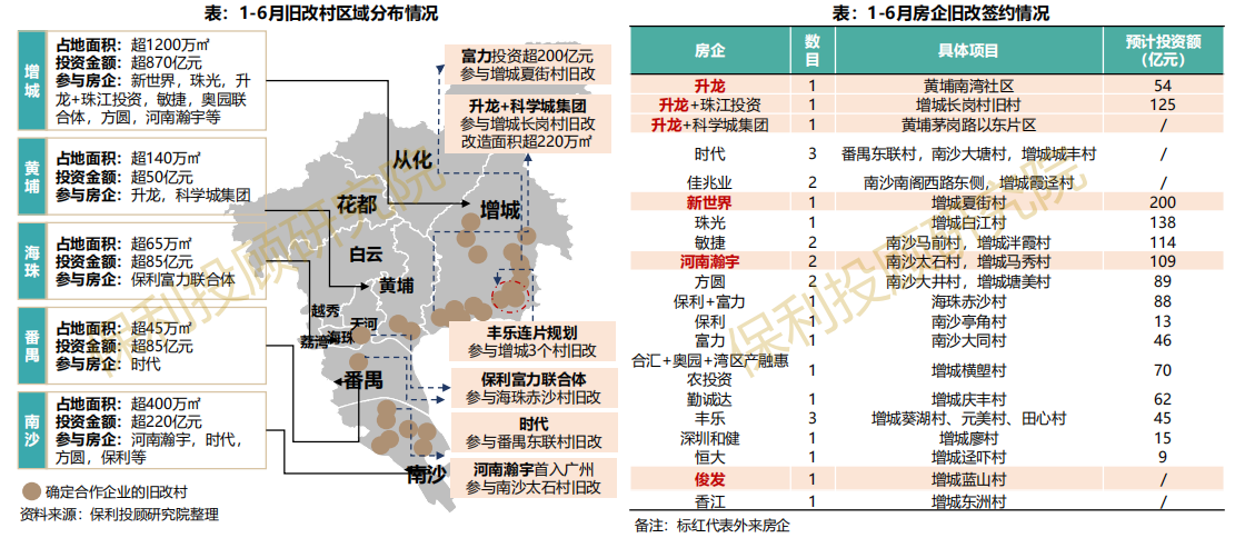 保利投顾研究院：上半年广州宅地成交640万平 同比增128%-中国网地产