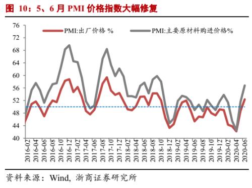 【浙商宏观||李超】6月通胀数据：PPI环比拐点已现