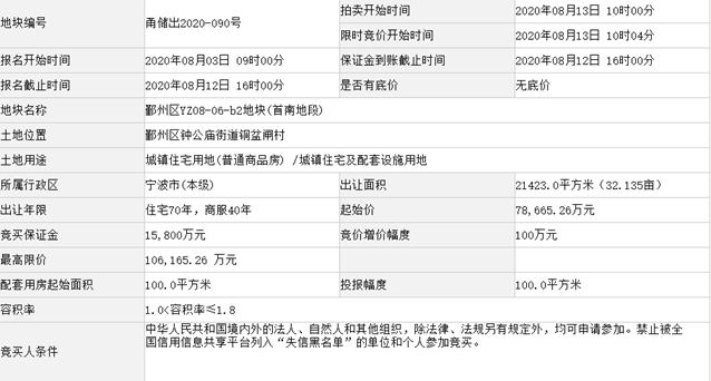 毛坯蕞高销售限价39445元㎡鄞州区YZ08-06-b2地块宝地挂牌